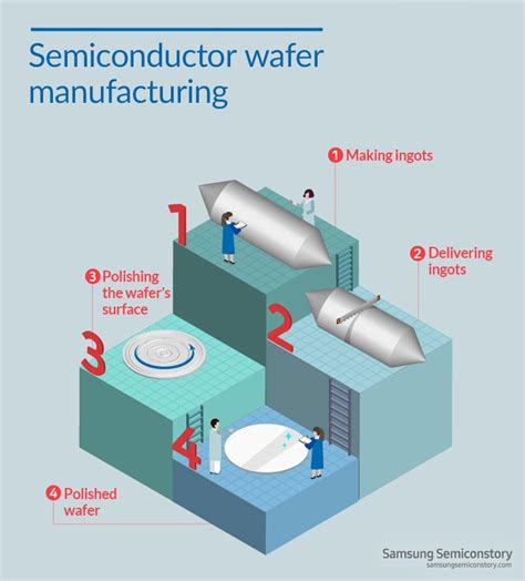 how are silicon wafers made.
